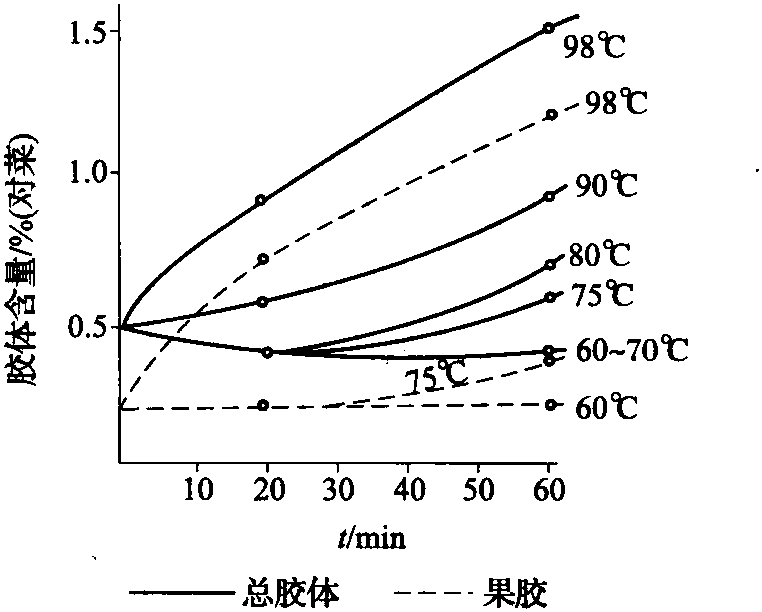 二、滲出溫度